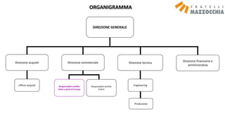 Direzione acquisti
DIREZIONE GENERALE
Direzione finanziaria e
amministrativa
Direzione tecnicaDirezione commerciale
Ufficio acquisti Engineering
Produzione
Responsabile vendite
Italia e parte di Europa
Responsabile vendite
Estero
ORGANIGRAMMA
 