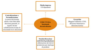 STRUTTURA
funzionale
decentralizzata
Media impresa
110 dipendenti
Standardizzazione
(attività di produzione)
elaborazione dei lotti di
produzione per tipologia
di prodotto
Centralizzazione e
Formalizzazione
La presa decisionale
ultima viene fatta dalla
direzione generale, in
seguito ad una
collaborazione di tipo di
orizzontale tra le direzioni
Gerarchia
Maggiori influenze: CEO,
direzione finanziaria e
direzione tecnica
 