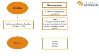 CLIMA
Mito organizzativo
Criteri di avanzamento
inesistenti
Valori
Consapevolezza dell’intero
processo organizzativo da parte
di tutti i dipendenti (di tutti i
livelli)
CULTURA
operoso
cordiale
familiare
Cultura paternalistico - clientelare
(Enriquez, 1970)
 