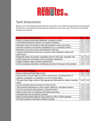Below is a list of Task Statements generated for the position. Each statement is grouped by overarching job
function then rank-ordered by the average task importance score across raters. The means and standard
deviations are reported.
Task Statements
 