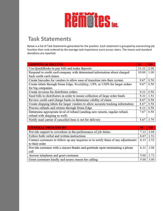 Below is a list of Task Statements generated for the position. Each statement is grouped by overarching job
function then rank-ordered by the average task importance score across raters. The means and standard
deviations are reported.
Task Statements
WorldShip
 