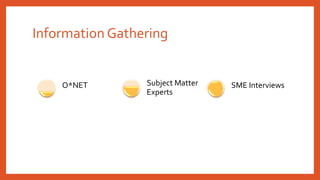 Information Gathering 
O*NET Subject Matter 
Experts 
SME Interviews 
 
