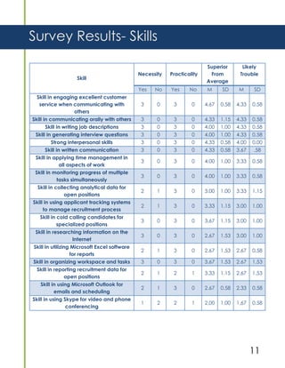 11
Survey Results- Skills
Skill
Necessity Practicality
Superior
From
Average
Likely
Trouble
Yes No Yes No M SD M SD
Skill in engaging excellent customer
service when communicating with
others
3 0 3 0 4.67 0.58 4.33 0.58
Skill in communicating orally with others 3 0 3 0 4.33 1.15 4.33 0.58
Skill in writing job descriptions 3 0 3 0 4.00 1.00 4.33 0.58
Skill in generating interview questions 3 0 3 0 4.00 1.00 4.33 0.58
Strong interpersonal skills 3 0 3 0 4.33 0.58 4.00 0.00
Skill in written communication 3 0 3 0 4.33 0.58 3.67 .58
Skill in applying time management in
all aspects of work
3 0 3 0 4.00 1.00 3.33 0.58
Skill in monitoring progress of multiple
tasks simultaneously
3 0 3 0 4.00 1.00 3.33 0.58
Skill in collecting analytical data for
open positions
2 1 3 0 3.00 1.00 3.33 1.15
Skill in using applicant tracking systems
to manage recruitment process
2 1 3 0 3.33 1.15 3.00 1.00
Skill in cold calling candidates for
specialized positions
3 0 3 0 3.67 1.15 3.00 1.00
Skill in researching information on the
Internet
3 0 3 0 2.67 1.53 3.00 1.00
Skill in utilizing Microsoft Excel software
for reports
2 1 3 0 2.67 1.53 2.67 0.58
Skill in organizing workspace and tasks 3 0 3 0 3.67 1.53 2.67 1.53
Skill in reporting recruitment data for
open positions
2 1 2 1 3.33 1.15 2.67 1.53
Skill in using Microsoft Outlook for
emails and scheduling
2 1 3 0 2.67 0.58 2.33 0.58
Skill in using Skype for video and phone
conferencing
1 2 2 1 2.00 1.00 1.67 0.58
 