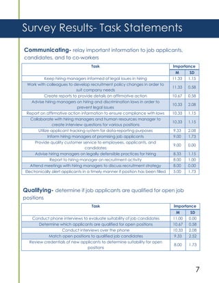7
Communicating- relay important information to job applicants,
candidates, and to co-workers
Qualifying- determine if job applicants are qualified for open job
positions
Task Importance
M SD
Keep hiring managers informed of legal issues in hiring 11.33 1.15
Work with colleagues to develop recruitment policy changes in order to
suit company needs
11.33 0.58
Create reports to provide details on affirmative action 10.67 0.58
Advise hiring managers on hiring and discrimination laws in order to
prevent legal issues
10.33 2.08
Report on affirmative action information to ensure compliance with laws 10.33 1.15
Collaborate with hiring managers and human resources manager to
create interview questions for various positions
10.33 1.15
Utilize applicant tracking system for data-reporting purposes 9.33 2.08
Inform hiring managers of promising job applicants 9.00 1.73
Provide quality customer service to employees, applicants, and
candidates
9.00 0.00
Advise hiring managers on legally defensible practices for hiring 8.33 1.15
Report to hiring manager on recruitment activity 8.00 1.00
Attend meetings with hiring managers to discuss recruitment strategy 8.00 0.00
Electronically alert applicants in a timely manner if position has been filled 5.00 1.73
Task Importance
M SD
Conduct phone interviews to evaluate suitability of job candidates 11.00 0.00
Determine which applicants are qualified for open positions 10.67 0.58
Conduct interviews over the phone 10.33 2.08
Match open positions to qualified job candidates 9.33 2.52
Review credentials of new applicants to determine suitability for open
positions
8.00 1.73
Survey Results- Task Statements
 
