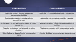 Job Analysis, Research Method and Behavioral Method of Compensation ...