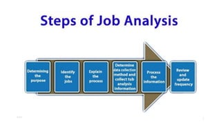 Job Analysis, Research Method and Behavioral Method of Compensation ...