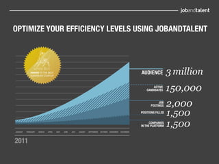 OPTIMIZE YOUR EFFICIENCY LEVELS USING JOBANDTALENT




             AWARD TO THE BEST
             EUROPEAN STARTUP
                                                                                                            AUDIENCE           3  million
                                                                                                                   ACTIVE
                                                                                                               CANDIDATES      150,000
                                                                                                                       JOB
                                                                                                                  POSTINGS     2,000
                                                                                                            POSITIONS FILLED
                                                                                                                               1,500
                                                                                                                  COMPANIES
                                                                                                            IN THE PLATFORM    1,500
JANUARY   FEBRUARY   MARCH   APRIL   MAY   JUNE   JULY   AUGUST   SEPTEMBER   OCTOBER NOVEMBER   DECEMBER




2011
 