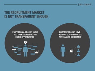 THE RECRUITMENT MARKET
IS NOT TRANSPARENT ENOUGH



    PROFESSIONALS DO NOT KNOW     COMPANIES DO NOT HAVE
     THAT THEY ARE MISSING OUT   THE TOOLS TO COMMUNICATE
       ON BIG OPPORTUNITIES       WITH PASSIVE CANDIDATES

                ?


                                              ?
 