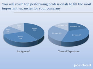 You will reach top performing professionals to ﬁll the most
important vacancies for your company



              Other	
                                        >	
  8	
  years,	
  15%	
  
              15%	
                                                                        Graduates,	
  15%	
  
                              Business	
  
  Legal	
                       40%	
  
  15%	
  
                                             3-­‐8	
  years,	
  40%	
  
                                                                                              1-­‐3	
  years,	
  30%	
  
               Tecnical	
  
                 30%	
  




              Background                                     Years of Experience
 