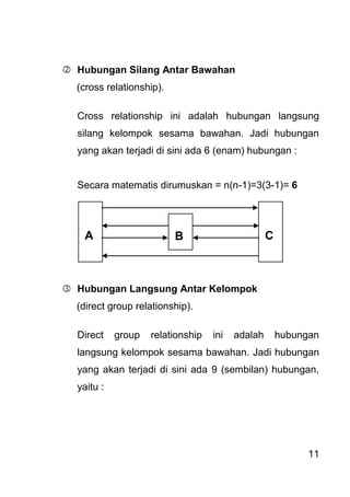 11 
 Hubungan Silang Antar Bawahan 
(cross relationship). Cross relationship ini adalah hubungan langsung silang kelompok sesama bawahan. Jadi hubungan yang akan terjadi di sini ada 6 (enam) hubungan : Secara matematis dirumuskan = n(n-1)=3(3-1)= 6 
 Hubungan Langsung Antar Kelompok 
(direct group relationship). Direct group relationship ini adalah hubungan langsung kelompok sesama bawahan. Jadi hubungan yang akan terjadi di sini ada 9 (sembilan) hubungan, yaitu : 
A 
C 
B  