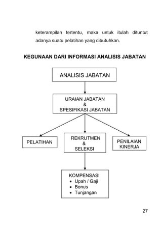 27 
keterampilan tertentu, maka untuk itulah dituntut adanya suatu pelatihan yang dibutuhkan. KEGUNAAN DARI INFORMASI ANALISIS JABATAN 
ANALISIS JABATAN 
URAIAN JABATAN 
& 
SPESIFIKASI JABATAN 
REKRUTMEN 
& 
SELEKSI 
PELATIHAN 
PENILAIAN 
KINERJA 
KOMPENSASI 
 Upah / Gaji 
 Bonus 
 Tunjangan  