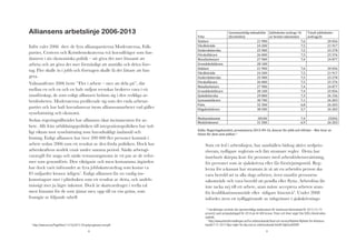 Alliansens arbetslinje 2006-2013

!"#$%
>,?10"$%
H/"14+,"?1$%
J'1$"*#2,$"*#0%
L2"*#(--?"0"$%
M$,0--0"4$,0"$%
&"5'1*#(-$-?"0"$%
>,?10"$%
H/"14+,"?1$%
J'1$"*#2,$"*#0%
L2"*#(--?"0"$%
M$,0--0"4$,0"$%
&"5'1*#(-$-?"0"$%
><5#*#2,$"*#0%
&O)'0*+$-?"0"$%
P(-+*%
Q2.*#(-$-?"0"$%

Inför valet 2006 drev de fyra allianspartierna Moderaterna, Folkpartiet, Centern och Kristdemokraterna två huvudfrågor som fundament i sin ekonomiska politik – att göra det mer lönsamt att
arbeta och att göra det mer förmånligt att anställa och driva företag. Fler skulle in i jobb och företagen skulle få det lättare att fungera.

Valmanifestet 2006 hette ”Fler i arbete – mer att dela på”, där
mellan en och en och en halv miljon svenskar beskrevs vara i ett
utanförskap, de som enligt alliansen befann sig i den verkliga arbetslösheten. Moderaterna profilerade sig som det enda arbetarpartiet och har haft huvudansvar inom allianssamarbetet vad gäller
sysselsättning och ekonomi.

Sedan regeringstillträdet har alliansen ökat incitamenten för arbete. Allt från utbildningspolitiken till integrationspolitiken har tydligt riktats mot sysselsättning som huvudsakligt ändamål och
lösning. Enligt alliansen har över 200 000 fler personer kommit i
arbete sedan 2006 som ett resultat av den förda politiken. Dock har
arbetskraftens storlek vuxit under samma period. Sänkt arbetsgivaravgift för unga och sänkt restaurangmoms är ett par av de reformer som genomförts. Den viktigaste och mest kostsamma åtgärden
har dock varit införandet av fyra jobbskatteavdrag som kostar ca
85 miljarder kronor årligen1. Enligt alliansen får en vanlig inskomsttagare mer i plånboken som ett resultat av detta, och andelsmässigt mer ju lägre inkomst. Dock är skatteavdraget i reella tal
mest lönsamt för de som tjänar mer, upp till en viss gräns, som
framgår av följande tabell:

1

http://www.esv.se/PageFiles/11216/2013-39-juniprognosen-esv.pdf
8

M$1+0'+'#()*,%
M$1$-+'#()*,%

%

&$'()*'+,,-+.%)/'01*-2'% 7(44*#0,,$8091"0.%+%:%
;(,0-,%<(44*#0,,$8
34"5,,(-2'6%
09%4"5,,(8+'#()*,$'%
091"0.=/"%
@A%BCC%
DEF%
@C%CGF%
@I%@CC%
DEG%
@A%BAD%
@G%BCC%
DEG%
@K%@DC%
@F%CCC%
DEG%
@K%KDF%
@D%BCC%
DEI%
@I%NDD%
@N%ACC%
@A%BCC% %
DEF% %
@C%CGF%
@I%@CC%
DEG%
@A%BAD%
@G%BCC%
DEG%
@K%@DC%
@F%CCC%
DEG%
@K%KDF%
@D%BCC%
DEI%
@I%NDD%
@N%ACC%
DEI%
@G%CGF%
@B%NCC%
DEK%
@F%AGF%
KC%DCC%
DEA%
@F%@CK%
K@%KCC%
FEN%
@F%@CK%
KN%GCC%
GED%
@F%@CK%
% %

@NACC% %
KA%GCC%

DEI% %
FEB%

@GCGF%
@F%@CK%

!"##$%&'()(*+,)-.$,-#+(/0&1*23(32*+$&456785986:0&;,-<$*&=>*&?2@@&2AB&/+##<"C/&D&E(*&.<$*&$<&
#>,(,&=>*&F(3&-23&?2@@$*G6&

&

Som ett led i arbetslinjen, har samhällets bidrag aktivt nedprioriterats, tydligare reglerats och fått stramare regler. Detta har
inneburit skärpta krav för personer med arbetslöshetsersättning,
för personer som är sjukskrivna eller får försörjningsstöd. Reglerna för a-kassan har stramats åt så att en arbetslös person ska
vara beredd att ta alla slags arbeten, även utanför personens
sakområde och vara beredd att pendla eller flytta. Arbetslösa får
inte tacka nej till ett arbete, utan måste acceptera arbeten utanför kvalifikationsområde eller tidigare lönenivå3. Under 2008
infördes även ett tydliggörande av tidsgränser i sjukskrivnings2
I beräkningen används den genomsnittliga skattesatsen för kommunal inkomstskatt för 2013 (31,73
procent) samt prisbasbeloppet för 2014 på 44 400 kronor. Yrken och löner utgår från SCB:s lönestrukturstatistik.
3
http://www.arbetsformedlingen.se/For-arbetssokande/Stod-och-service/Nyheter/Nyheter-for-Arbetssokande/7-31-2013-Nya-regler-for-dig-som-ar-arbetssokande.html#.UqbScaU4ShM

9

 