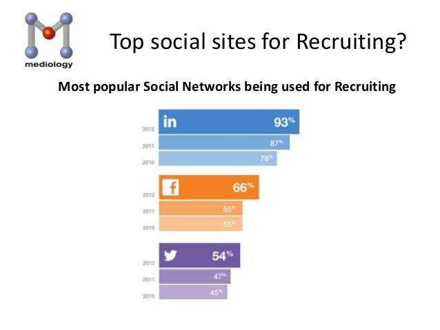 job boards are dead and the future of recruiting is social popular job boards