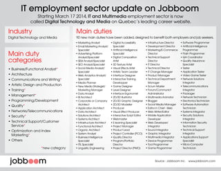 IT employment sector update on Jobboom
Starting March 17 2014, IT and Multimedia employment sector is now
called Digital Technology and Media on Quebec’s leading career website.
Industry Main duties
92 new main duties have been added,designed to benefit both employers and job seekers.
•	Marketing Analyst
•	Email Marketing Analyst/
Specialist
•	Advertising Platform
Analyst/Specialist
•	SEM Analyst/Specialist
•	SEO Analyst/Specialist
•	Social Media Analyst/
Specialist
•	Web Analytics Analyst/
Specialist
•	Media Planner
•	New Media Strategist/
Marketing Manager
•	Data Analyst
•	BI Architect
•	Corporate or Company
Architect
•	Application Architect
•	Data Architect
•	Solutions Architect
•	Systems Architect
•	Infrastructure Architect
•	Functional Architect
•	Organic Architect
•	System Analyst
•	Business Intelligence
Specialist
•	ITIL Specialist
•	Linguistic Engineering
•	Digital Accessibility
Specialist
•	Artificial Intelligence
Specialist
•	Digital Composition
Artist
•	3D Texture Artist
•	Visual Effects Artist
•	Artistic Team Leader
•	Interface Designer
•	Interactive Training
Developper
•	Game Designer
•	Level Designer
•	Interface Ergonomist
•	2D/3D Illustrator
•	2D/3D Graphic Designer
•	2D/3D Modeller
•	Producer
•	Visual Effect Producer
•	Interactive Script Editor
•	Webmaster
•	E-learning Specialist
•	Project Manager
•	Product Lead
•	Project Controller (PCO)
•	Quality Director
•	Program/Portfolio
Director
•	Project Director (PMO)
•	Infrastructure Director
•	Development Director
•	Marketing/E-Commerce
Director
•	Technical Support
Director
•	IT Director
•	Technical Director
•	IT Change Manager
•	Product Manager
•	Technical Department
Manager
•	Scrum Master
•	Forum/Communict
Administrator
•	Multimedia Animator
•	Blogger
•	Social Media Manager
•	Editor in Chief - Web
•	Web Writer/Editor
•	Mobile Application
Developer
•	Web Developer/
Integrator
•	Sound Integrator
•	Graphic Integrator
•	Multimedia Integrator
•	Device Programmer
•	Tool Programmer
•	Game Programmer
•	Software Programmer
•	Artificial Intelligence
Programmer
•	Flash Programmer
•	QA Coordinator
•	Quality Assurance
Specialist
•	Tester
•	Application Tester
•	Video Game Tester
•	Network Solutions
Integrator
•	Telecommunications
Integrator
•	Packager
•	Network Technician
•	Electronics Technician
•	Software Automation
Technician
•	Systems Integrator
•	Security Solutions
Integrator
•	Information Security
Technician
•	Technical Support
Integrator
•	Applications Support
Specialist
•	Micro-Computer
Technician
Main duty
categories
Digital Technology and Media
•	Business/Functional Analyst*
•	Architecture
•	Communications and Writing*
•	Artistic Design and Production
•	Training*
•	Management*
•	Programming/Development
•	Quality*
•	Networks/Telecommunications
•	Security*
•	Technical Support/Customer
Service*
•	Optimization and Index
Marketing*
•	Others
Source : Jobboom inc. www.jobboom.com
*new category
 
