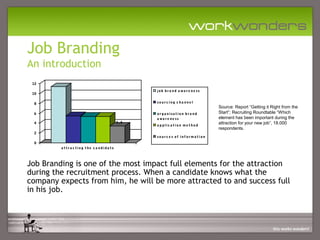 Job Branding
An introduction
 12

                                                job b r a n d a wa r e n e ss
 10

  8                                             sou r c i ng c ha nn e l
                                                                                   Source: Report “Getting it Right from the
  6                                             or g a n isa t ion b r a nd        Start”; Recruiting Roundtable “Which
                                                a wa r e ne ss                     element has been important during the
  4                                       3,4
                                                a pplic a tion me thod
                                                                                   attraction for your new job”, 18.000
                                                                                   respondents.
  2
                                                sou r c e s of inf or m a t i on
  0
         a ttra c ting the c a ndida te



Job Branding is one of the most impact full elements for the attraction
during the recruitment process. When a candidate knows what the
company expects from him, he will be more attracted to and success full
in his job.
 