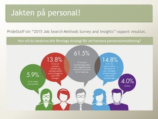 PrideStaff sin “2015 Job Search Methods Survey and Insights” rapport resultat.
Jakten på personal!
Hur vill du beskriva ditt företags strategi för att hantera personalomsättning?
Vi haringen
planpå plats
VI haren
proaktiv
rekryterings
strategi på plats
och har byggd en
pool med
talanger.
Vi hanterar
omsättningen på en
sak i taget basis och
rekryterar bara när vi
haren öppning.
Vi är i en
process därvi
definierar en
mer strategisk
tillnärmningför
att hantera
omsättningen
Osäker
 
