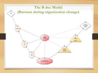 The B doc Model
(Burnout during organization change)
 
