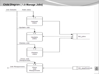 16
Child Diagram ( 1.0 Manage Jobs)
 