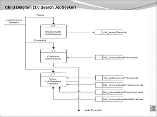 18
Child Diagram (3.0 Search JobSeeker)
 