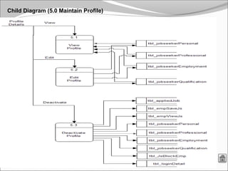 19
Child Diagram (5.0 Maintain Profile)
 