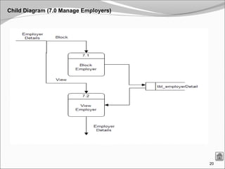 20
Child Diagram (7.0 Manage Employers)
 