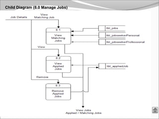 21
Child Diagram (8.0 Manage Jobs)
 