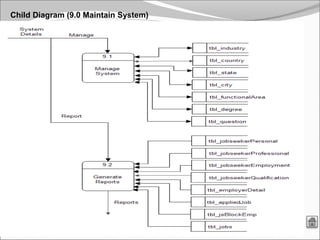 22
Child Diagram (9.0 Maintain System)
 