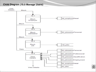 23
Child Diagram (10.0 Manage Users)
 