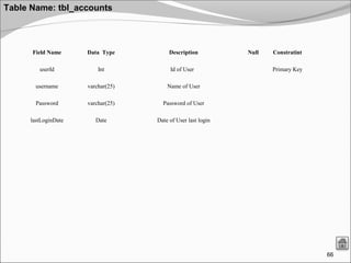 66
Table Name: tbl_accounts
Field Name Data Type Description Null Constratint
userId Int Id of User Primary Key
username varchar(25) Name of User
Password varchar(25) Password of User
lastLoginDate Date Date of User last login
 