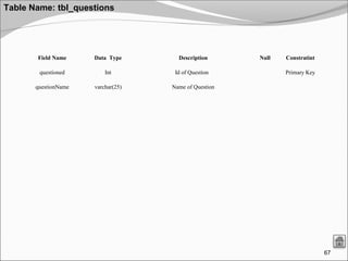 67
Table Name: tbl_questions
Field Name Data Type Description Null Constratint
questioned Int Id of Question Primary Key
questionName varchar(25) Name of Question
 