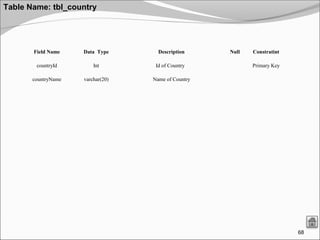 68
Table Name: tbl_country
Field Name Data Type Description Null Constratint
countryId Int Id of Country Primary Key
countryName varchar(20) Name of Country
 