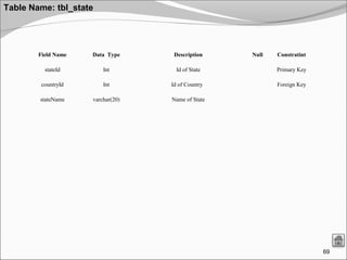 69
Table Name: tbl_state
Field Name Data Type Description Null Constratint
stateId Int Id of State Primary Key
countryId Int Id of Country Foreign Key
stateName varchar(20) Name of State
 