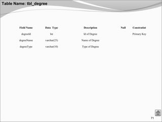 71
Table Name: tbl_degree
Field Name Data Type Description Null Constratint
degreeId Int Id of Degree Primary Key
degreeName varchar(25) Name of Degree
degreeType varchar(10) Type of Degree
 