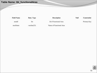 73
Table Name: tbl_functionalArea
Field Name Data Type Description Null Constratint
areaId Int Id of Functional Area Primary Key
areaName varchar(25) Name of Functional Area
 