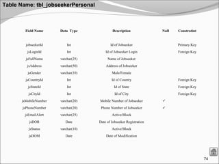 74
Table Name: tbl_jobseekerPersonal
Field Name Data Type Description Null Constratint
jobseekerId Int Id of Jobseeker Primary Key
jsLoginId Int Id of Jobseeker Login Foreign Key
jsFullName varchar(25) Name of Jobseeker
jsAddress varchar(50) Address of Jobseeker
jsGender varchar(10) Male/Female
jsCountryId Int Id of Country Foreign Key
jsStateId Int Id of State Foreign Key
jsCityId Int Id of City Foreign Key
jsMobileNumber varchar(20) Mobile Number of Jobseeker 
jsPhoneNumber varchar(20) Phone Number of Jobseeker 
jsEmailAlert varchar(25) Active/Block
jsDOR Date Date of Jobseeker Registration
jsStatus varchar(10) Active/Block
jsDOM Date Date of Modification
 