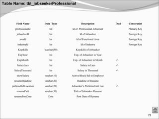 75
Table Name: tbl_jobseekerProfessional
Field Name Data Type Description Null Constratint
professionalId Int Id of Professional Jobseeker Primary Key
jobseekerId Int Id of Jobseeker Foreign Key
areaId Int Id of Functional Area Foreign Key
industryId Int Id of Industry Foreign Key
Keyskills Varchar(50) Keyskills of Jobseeker
ExpYear Int Exp. of Jobseeker in Year
ExpMonth Int Exp. of Jobseeker in Month 
SalaryLacs Int Salary in Lacs 
SalaryThousand Int Salary in Thousand 
showSalary varchar(10) Active/Block Sal to Employer
resumeHeadline varchar(20) Headline of Resume
preferedJobLocation varchar(20) Jobseeker’s Preferred Job Loc 
resumePath varchar(50) Path of Jobseeker Resume
resumePostDate Date Post Date of Resume
 