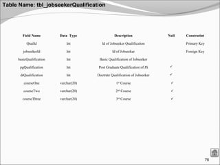 76
Table Name: tbl_jobseekerQualification
Field Name Data Type Description Null Constratint
QualId Int Id of Jobseeker Qualification Primary Key
jobseekerId Int Id of Jobseeker Foreign Key
basicQualification Int Basic Qualification of Jobseeker
pgQualification Int Post Graduate Qualification of JS 
drQualification Int Doctrate Qualification of Jobseeker 
courseOne varchar(20) 1st
Course 
courseTwo varchar(20) 2nd
Course 
courseThree varchar(20) 3rd
Course 
 