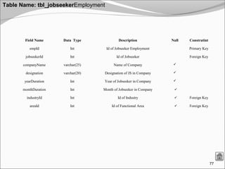 77
Table Name: tbl_jobseekerEmployment
Field Name Data Type Description Null Constratint
empId Int Id of Jobseeker Employment Primary Key
jobseekerId Int Id of Jobseeker Foreign Key
companyName varchar(25) Name of Company 
designation varchar(20) Designation of JS in Company 
yearDuration Int Year of Jobseeker in Company 
monthDuration Int Month of Jobseeker in Company 
industryId Int Id of Industry  Foreign Key
areaId Int Id of Functional Area  Foreign Key
 