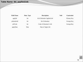 78
Table Name: tbl_appliedJob
Field Name Data Type Description Null Constratint
applyId Int Id of Jobseeker Applied Job Primary Key
jobseekerId Int Id of Jobseeker Foreign Key
jobCode Int Code of Jobseeker’s Job Foreign Key
applyDate Date Date of Apply Job
 