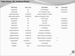 79
Table Name: tbl_employerDetail
Field Name Data Type Description Null Constratint
employerId Int Id of Employer Primary Key
empLoginId Int Id of Employer Login Foreign Key
empCompanyName varchar(25) Name of Employer Company
empCompanyAddress Varchar(70) Address of Employer Comp.
empCountryId Int Id of Country Foreign Key
empStateId Int Id of State Foreign Key
empCityId Int Id of City Foreign Key
empAreaID Int Id of Functional Area Foreign Key
empIndustryId Int Id of Industry Foreign Key
empContactPerson varchar(25) Contact of Employer
empDesignation varchar(20) Designation of Employer
empPhoneNumber varchar(15) Phone Number of Employer
empMobileNumber varchar(15) Mobile Number of Employer 
empLogoPath varchar(50) Logo Path of Employer 
empStatus varchar(10) Active/Block
empDOR Date Date of Employer Registrati.
 