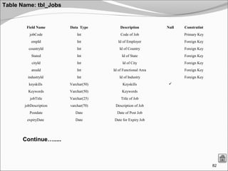 82
Table Name: tbl_Jobs
Field Name Data Type Description Null Constratint
jobCode Int Code of Job Primary Key
empId Int Id of Employer Foreign Key
countryId Int Id of Country Foreign Key
Stated Int Id of State Foreign Key
cityId Int Id of City Foreign Key
areaId Int Id of Functional Area Foreign Key
industryId Int Id of Industry Foreign Key
keyskills Varchar(50) Keyskills 
Keywords Varchar(50) Keywords
jobTitle Varchar(25) Title of Job
jobDescription varchar(70) Description of Job
Postdate Date Date of Post Job
expiryDate Date Date for Expiry Job
Continue….....
 
