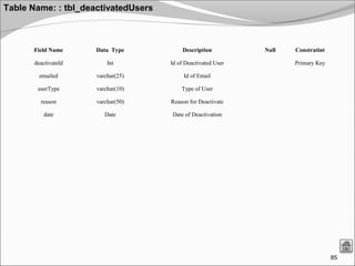 85
Table Name: : tbl_deactivatedUsers
Field Name Data Type Description Null Constratint
deactivateId Int Id of Deactivated User Primary Key
emailed varchar(25) Id of Email
userType varchar(10) Type of User
reason varchar(50) Reason for Deactivate
date Date Date of Deactivation
 