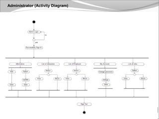 87
Administrator (Activity Diagram)
 
