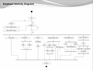 88
Employer (Activity Diagram)
 