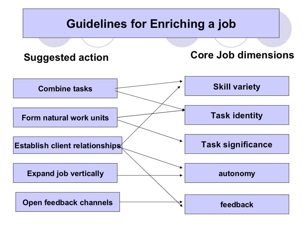 Job characteristic model