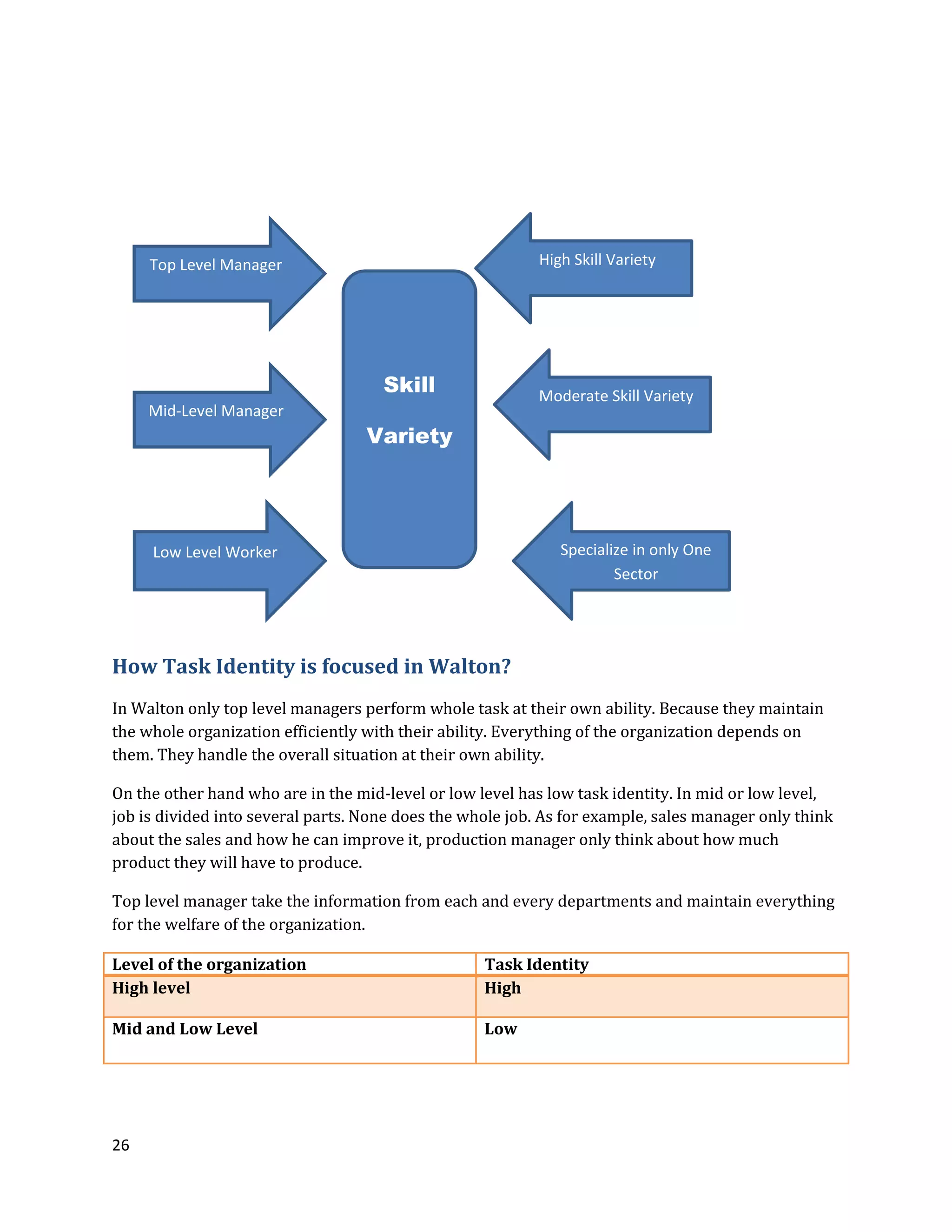 26
How Task Identity is focused in Walton?
In Walton only top level managers perform whole task at their own ability. Because they maintain
the whole organization efficiently with their ability. Everything of the organization depends on
them. They handle the overall situation at their own ability.
On the other hand who are in the mid-level or low level has low task identity. In mid or low level,
job is divided into several parts. None does the whole job. As for example, sales manager only think
about the sales and how he can improve it, production manager only think about how much
product they will have to produce.
Top level manager take the information from each and every departments and maintain everything
for the welfare of the organization.
Level of the organization Task Identity
High level High
Mid and Low Level Low
Low Level Worker
High Skill Variety
Moderate Skill Variety
Specialize in only One
Sector
Skill
Variety
Top Level Manager
Mid-Level Manager
 