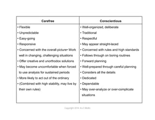 Carefree                                        Conscientious
• Flexible                                          • Well-organized, deliberate
• Unpredictable                                     • Traditional
• Easy-going                                        • Respectful
• Responsive                                        • May appear straight-laced
• Concerned with the overall picture• Work          • Concerned with rules and high standards
 well in changing, challenging situations           • Follows through on boring routines
• Offer creative and unorthodox solutions           • Forward planning
• May become uncomfortable when forced              • Well-prepared through careful planning
 to use analysis for sustained periods              • Considers all the details
• More likely to act out of the ordinary            • Dedicated
• (Combined with high stability, may live by        • Dependable
 their own rules)                                   • May over-analyze or over-complicate
                                                      situations



                                    Copyright 2010. Ira S Wolfe
 