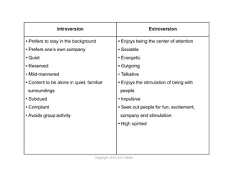Introversion                                          Extroversion

• Prefers to stay in the background                 • Enjoys being the center of attention
• Prefers one’s own company                         • Sociable
• Quiet                                             • Energetic
• Reserved                                          • Outgoing
• Mild-mannered                                     • Talkative
• Content to be alone in quiet, familiar            • Enjoys the stimulation of being with
 surroundings                                         people
• Subdued                                           • Impulsive
• Compliant                                         • Seek out people for fun, excitement,
• Avoids group activity                               company and stimulation
                                                    • High spirited




                                    Copyright 2010. Ira S Wolfe
 