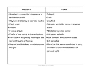 Emotional                                           Stable

• Sensitive to even subtle interpersonal or       • Relaxed
 environmental cues                               • Calm
• May have a tendency to be overly reactive • Unruffled
• Easily upset                                    • Not easily worried by people or adverse
• Irritable                                         events
• Feelings of guilt                               • Able to leave worries behind
• Fearful of new people and new situations        • Untroubled and calm
• Lose track of thoughts by focusing on less      • Face problems without undue stress
 relevant thoughts or feelings                    • Self-controlled
• May not be able to keep up with their own       • May show little awareness of what is going
 thoughts                                           on outside of their immediate tasks or
                                                    personal world




                                     Copyright 2010. Ira S Wolfe
 