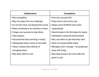Collaborative                                          Competitive

• Non-competitive                                    • Puts own success first
• May shy away from any challenge                    • Plays hard to win at any cost
• It’s not who wins, but playing that counts         • Keeps score ALWAYS even when
• Make contributions as members of team               inappropriate
• Forego own success to help others                  • Second place is the first place for losers
• Team players                                       • Interested in personal achievements
• Unconcerned about winning or losing                • May use others to get what they want
• Salespeople leave money on the table               • Does not accept defeat easily
• Takes a laissez-faire attitude of                  • Managers don’t manage – let people get
 managing others                                      away with things
• May allow others to win                            • May keep trying to win even after the
                                                      game is over




                                      Copyright 2010. Ira S Wolfe
 